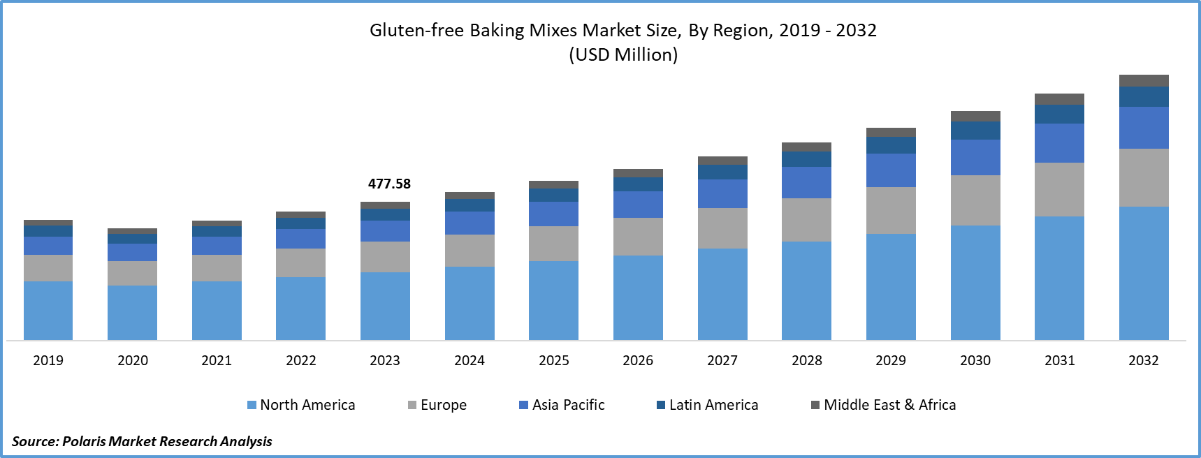 Gluten-free Baking Mixes Market Size